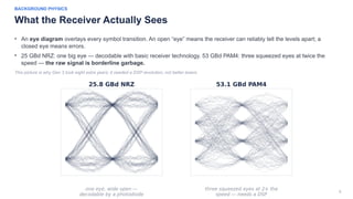6
BACKGROUND PHYSICS
What the Receiver Actually Sees
• An eye diagram overlays every symbol transition. An open “eye” means the receiver can reliably tell the levels apart; a
closed eye means errors.
• 25 GBd NRZ: one big eye — decodable with basic receiver technology. 53 GBd PAM4: three squeezed eyes at twice the
speed — the raw signal is borderline garbage.
This picture is why Gen 3 took eight extra years: it needed a DSP revolution, not better lasers.
 