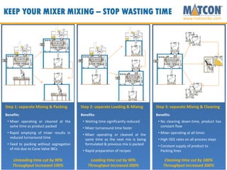 www.matconibc.com
KEEP YOUR MIXER MIXING – STOP WASTING TIME
Step 1: separate Mixing & Packing
Benefits:
• Mixer operating or cleaned at the
same time as product packed
• Rapid emptying of mixer results in
reduced turnaround time
• Feed to packing without segregation
of mix due to Cone Valve IBCs
Unloading time cut by 90%
Throughput increased 100%
Loading time cut by 90%
Throughput increased 200%
Cleaning time cut by 100%
Throughput increased 300%
Step 2: separate Loading & Mixing
Benefits:
• Waiting time significantly reduced
• Mixer turnaround time faster
• Mixer operating or cleaned at the
same time as the next mix is being
formulated & previous mix is packed
• Rapid preparation of recipes
Step 3: separate Mixing & Cleaning
Benefits:
• No cleaning down-time, product has
constant flow
• Mixer operating at all times
• High OEE rates on all process steps
• Constant supply of product to
Packing lines
 