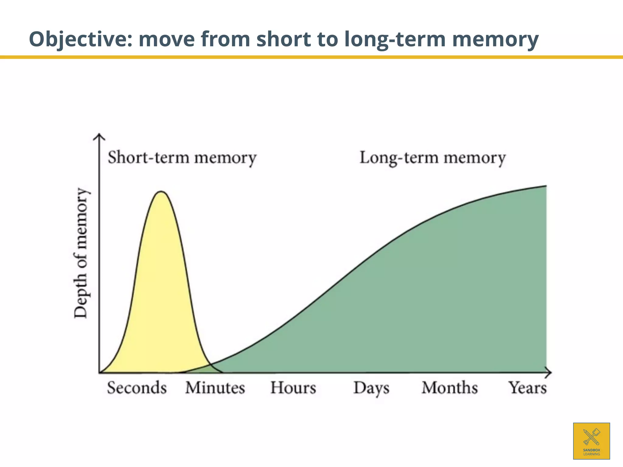 Objective: move from short to long-term memory
 