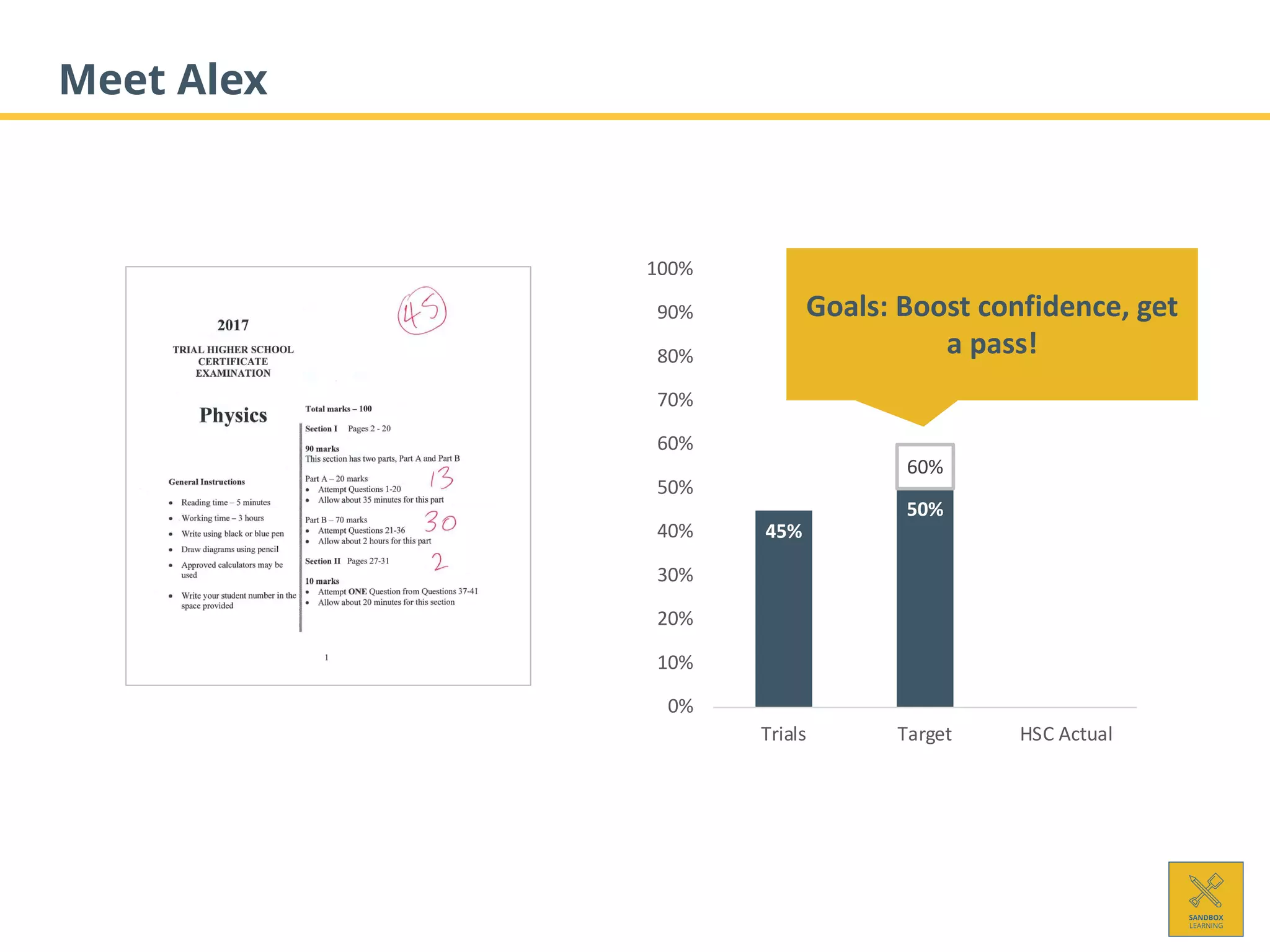 Meet Alex
45%
50%
60%
0%
10%
20%
30%
40%
50%
60%
70%
80%
90%
100%
Trials Target HSC Actual
Goals: Boost confidence, get
a pass!
 