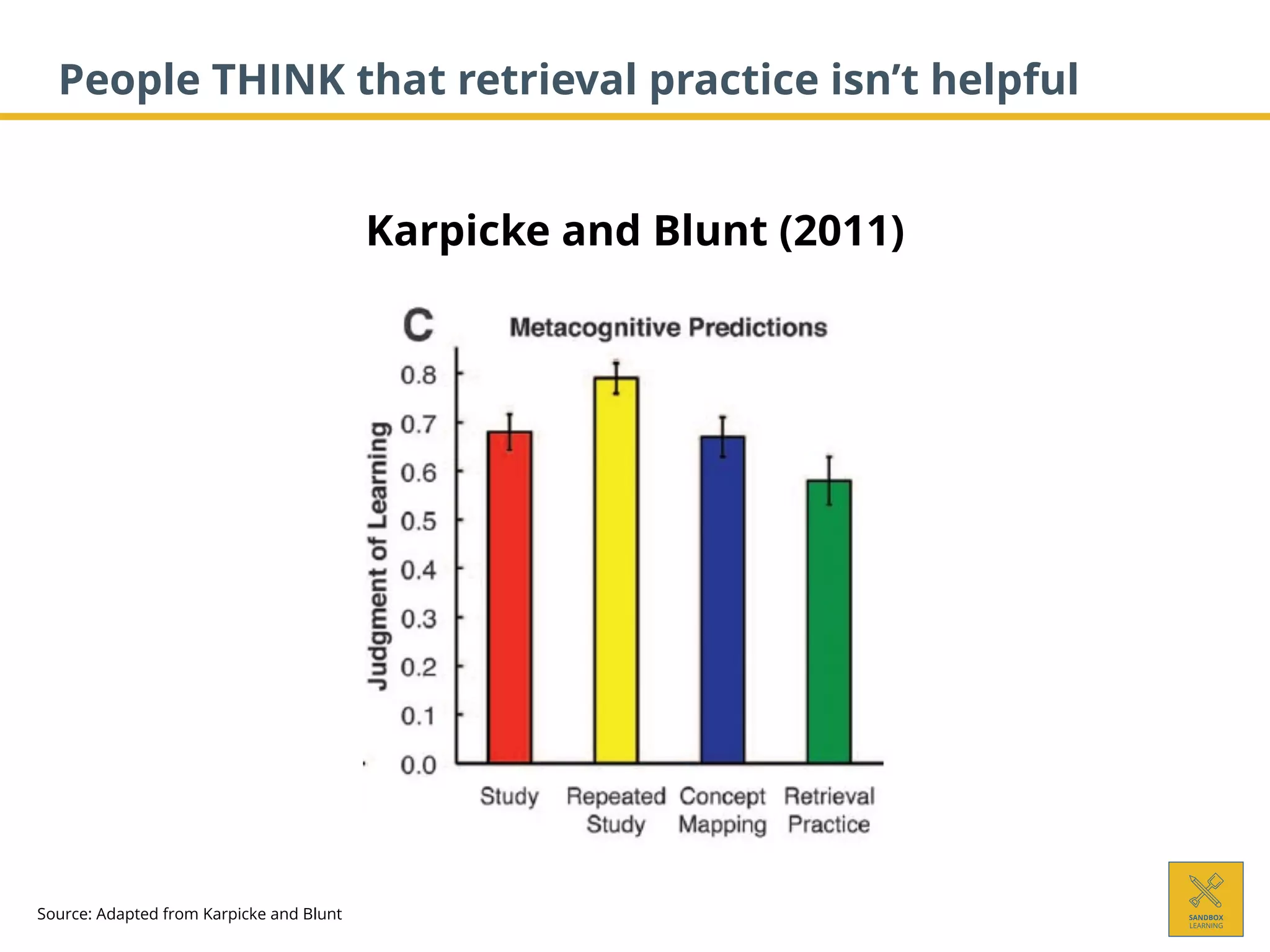 People THINK that retrieval practice isn’t helpful
Source: Adapted from Karpicke and Blunt
Karpicke and Blunt (2011)
 
