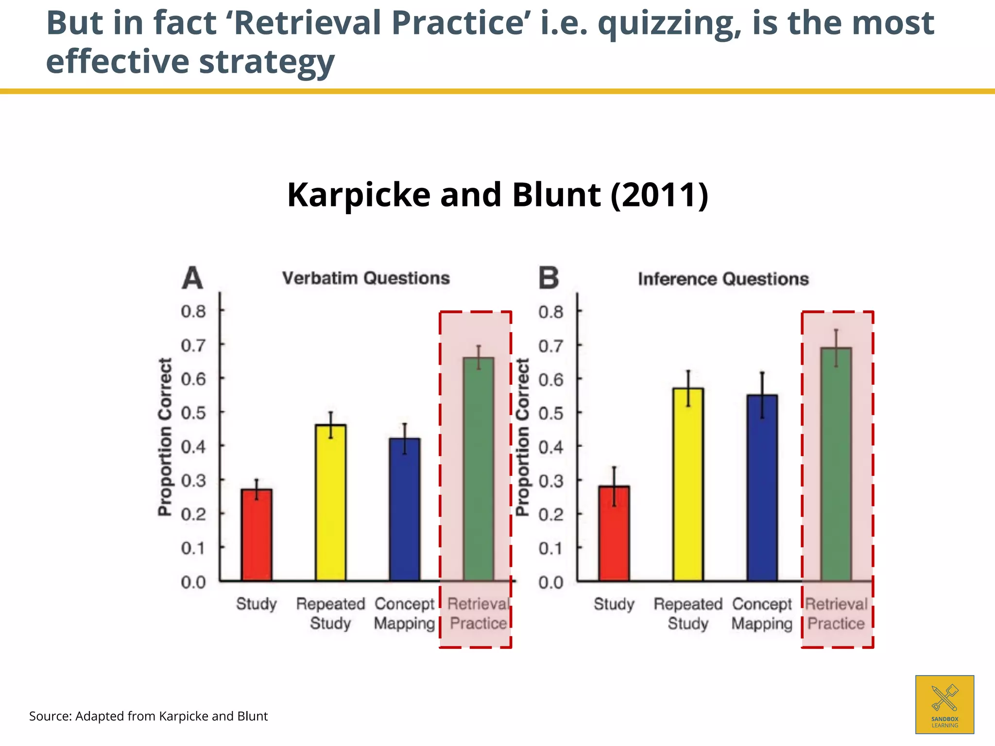 But in fact ‘Retrieval Practice’ i.e. quizzing, is the most
effective strategy
Source: Adapted from Karpicke and Blunt
Karpicke and Blunt (2011)
 