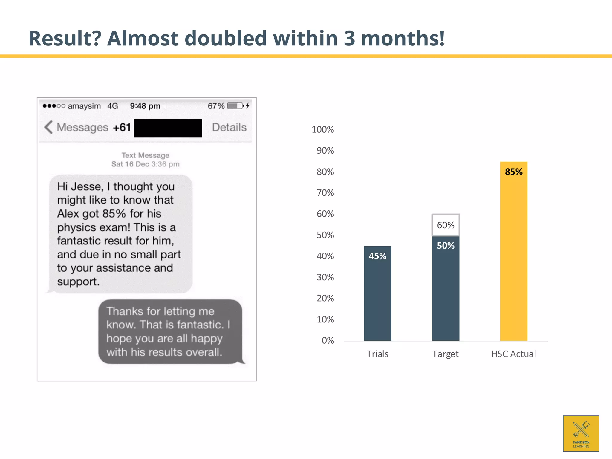 Result? Almost doubled within 3 months!
45%
50%
85%
60%
0%
10%
20%
30%
40%
50%
60%
70%
80%
90%
100%
Trials Target HSC Actual
 