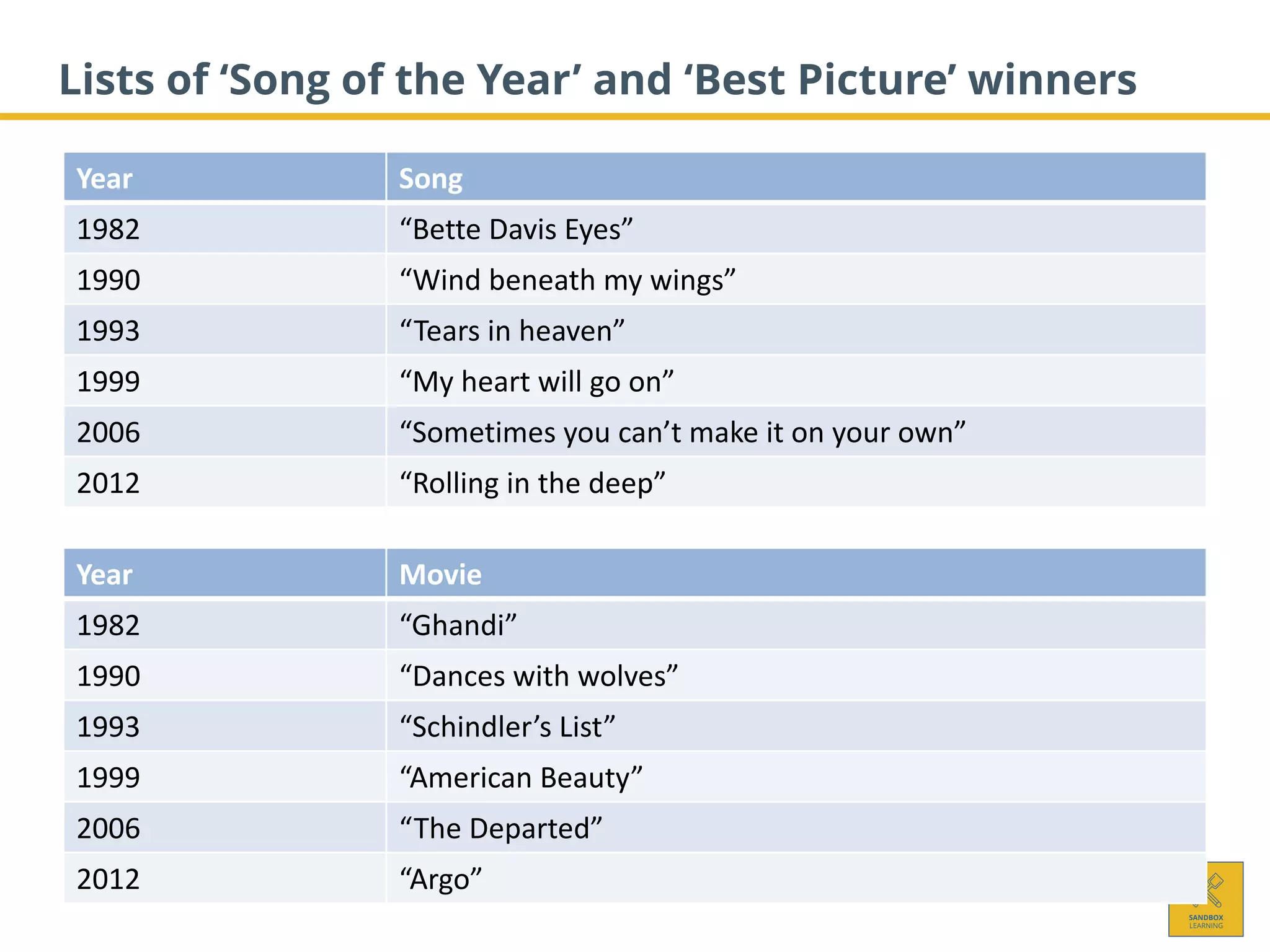 Lists of ‘Song of the Year’ and ‘Best Picture’ winners
Year Song
1982 “Bette Davis Eyes”
1990 “Wind beneath my wings”
1993 “Tears in heaven”
1999 “My heart will go on”
2006 “Sometimes you can’t make it on your own”
2012 “Rolling in the deep”
Year Movie
1982 “Ghandi”
1990 “Dances with wolves”
1993 “Schindler’s List”
1999 “American Beauty”
2006 “The Departed”
2012 “Argo”
 