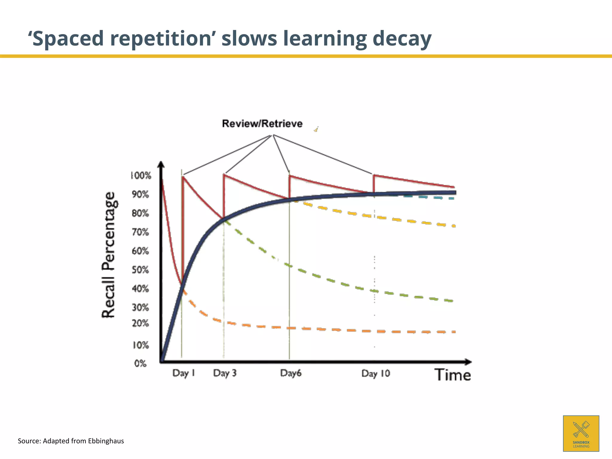 ‘Spaced repetition’ slows learning decay
Source: Adapted from Ebbinghaus
 