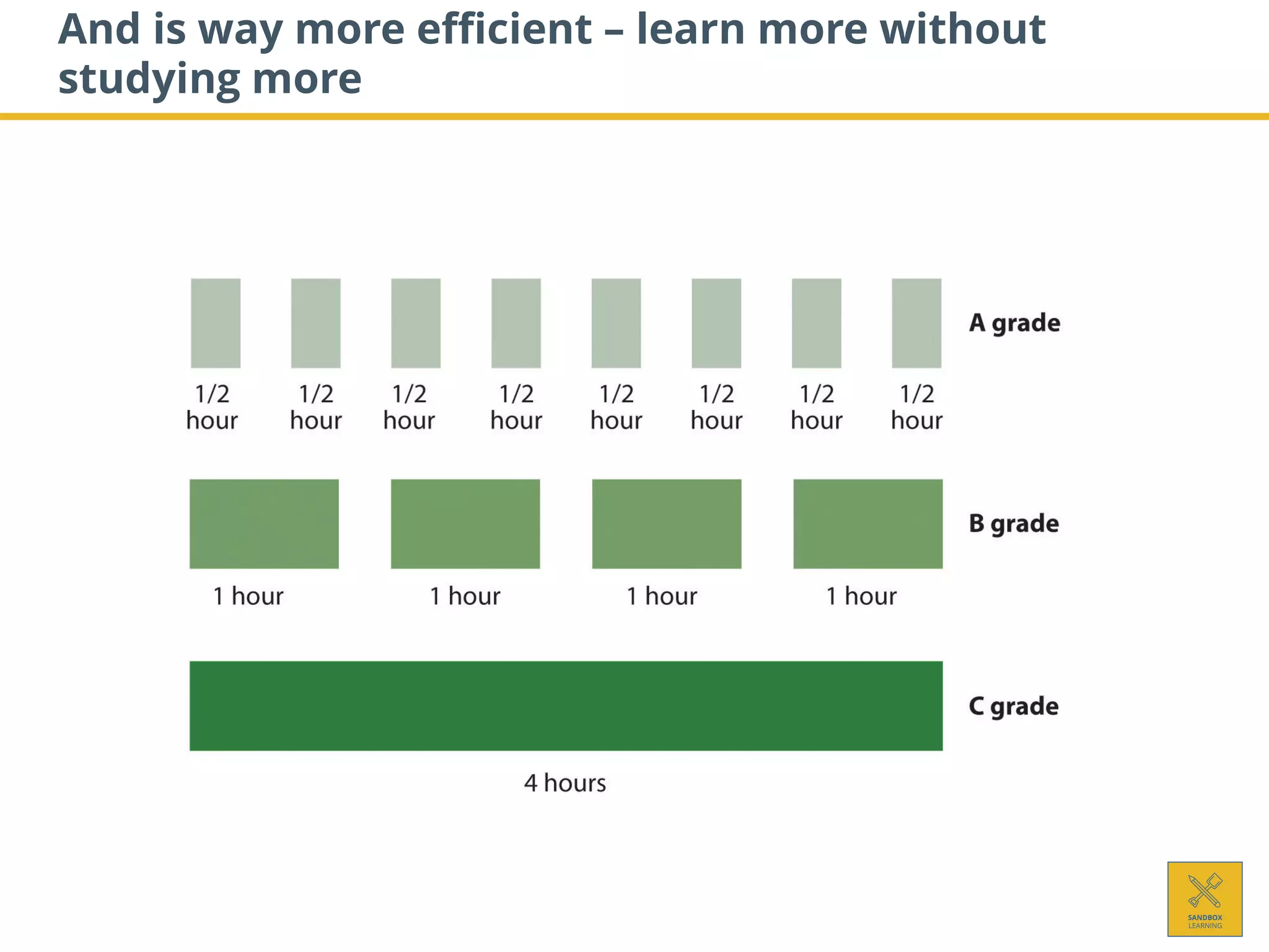 And is way more efficient – learn more without
studying more
 
