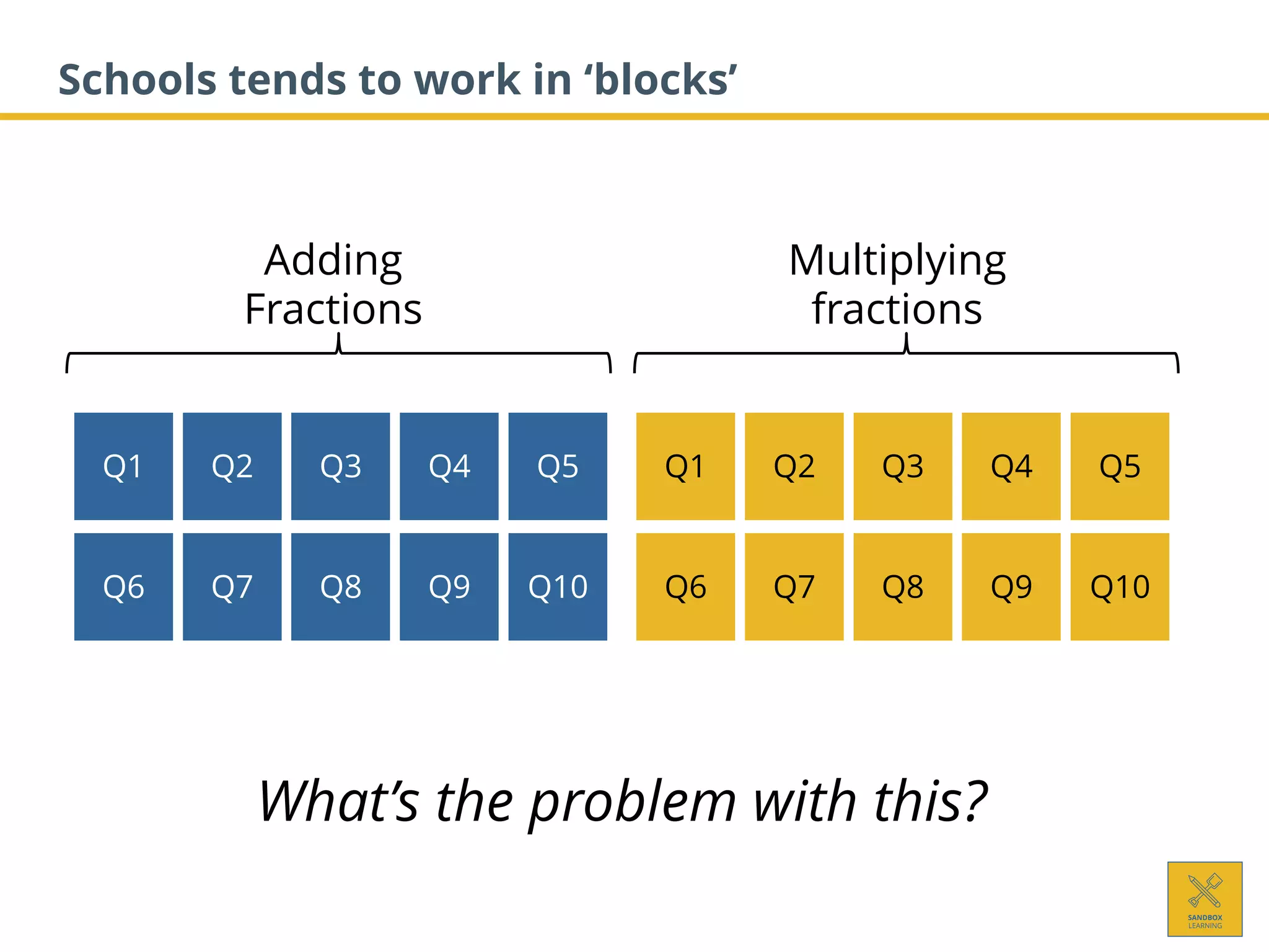 Schools tends to work in ‘blocks’
Q1 Q2 Q3 Q4 Q5
Adding
Fractions
Q1 Q2 Q3 Q4 Q5
Multiplying
fractions
What’s the problem with this?
Q6 Q7 Q8 Q9 Q10 Q6 Q7 Q8 Q9 Q10
 