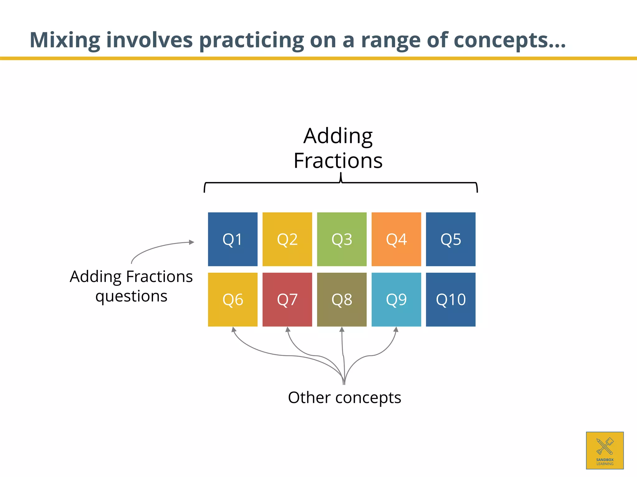 Mixing involves practicing on a range of concepts…
Q1 Q2 Q3 Q4 Q5
Adding
Fractions
Q6 Q7 Q8 Q9 Q10
Adding Fractions
questions
Other concepts
 