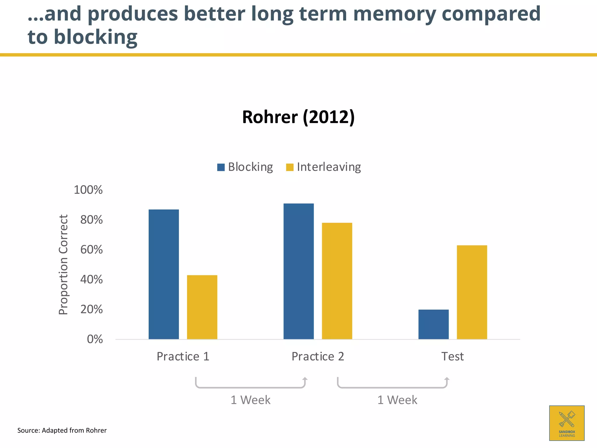 …and produces better long term memory compared
to blocking
0%
20%
40%
60%
80%
100%
Practice 1 Practice 2 Test
Proportion
Correct
Blocking Interleaving
Rohrer (2012)
Source: Adapted from Rohrer
1 Week 1 Week
 