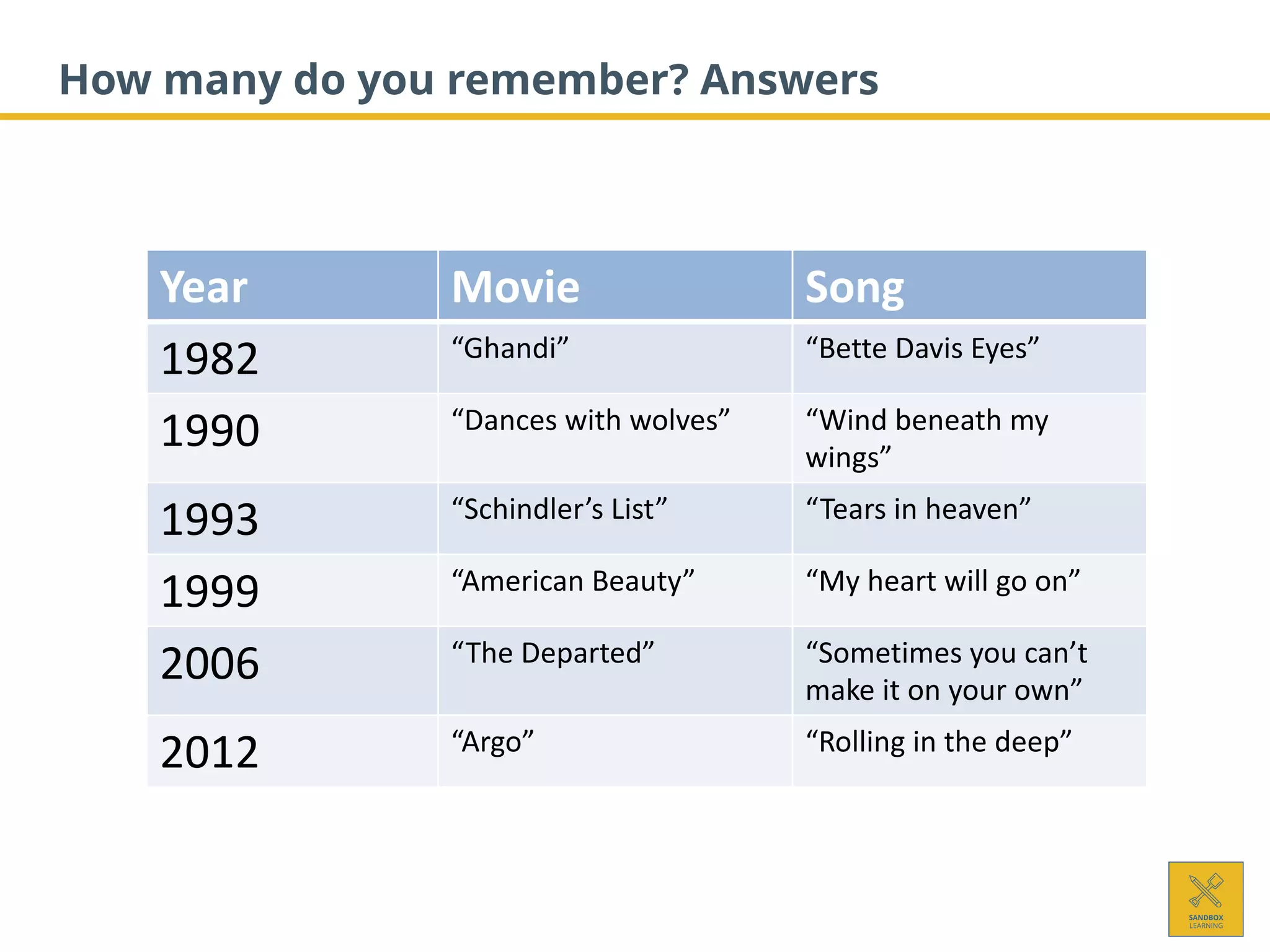 How many do you remember? Answers
Year Movie Song
1982 “Ghandi” “Bette Davis Eyes”
1990 “Dances with wolves” “Wind beneath my
wings”
1993 “Schindler’s List” “Tears in heaven”
1999 “American Beauty” “My heart will go on”
2006 “The Departed” “Sometimes you can’t
make it on your own”
2012 “Argo” “Rolling in the deep”
 