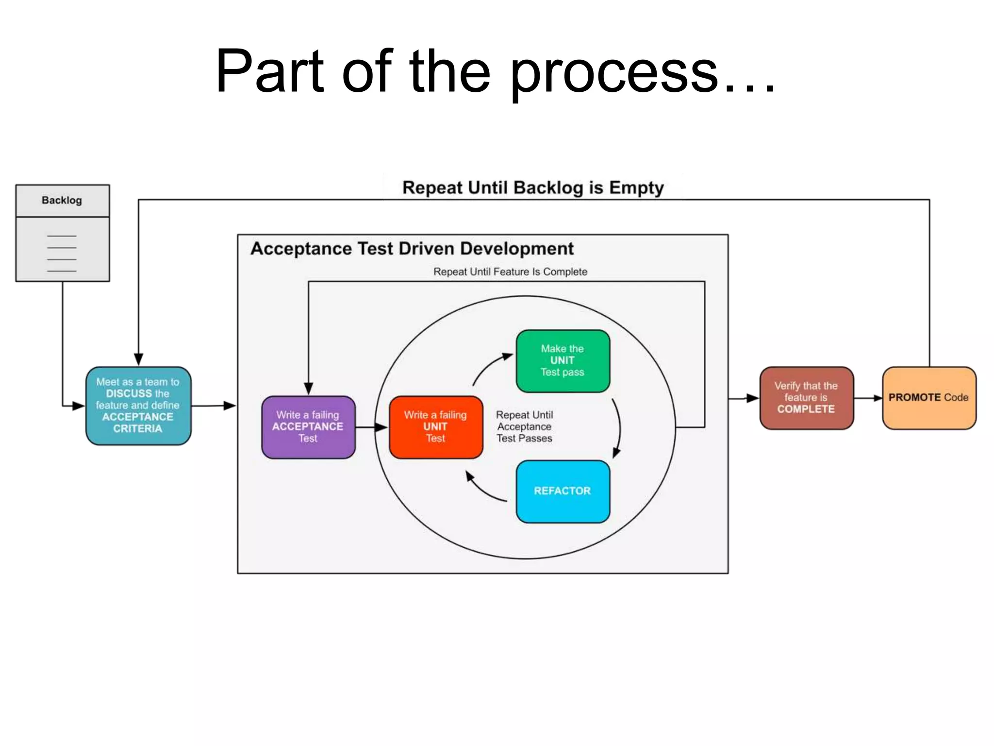 Part of the process…
 