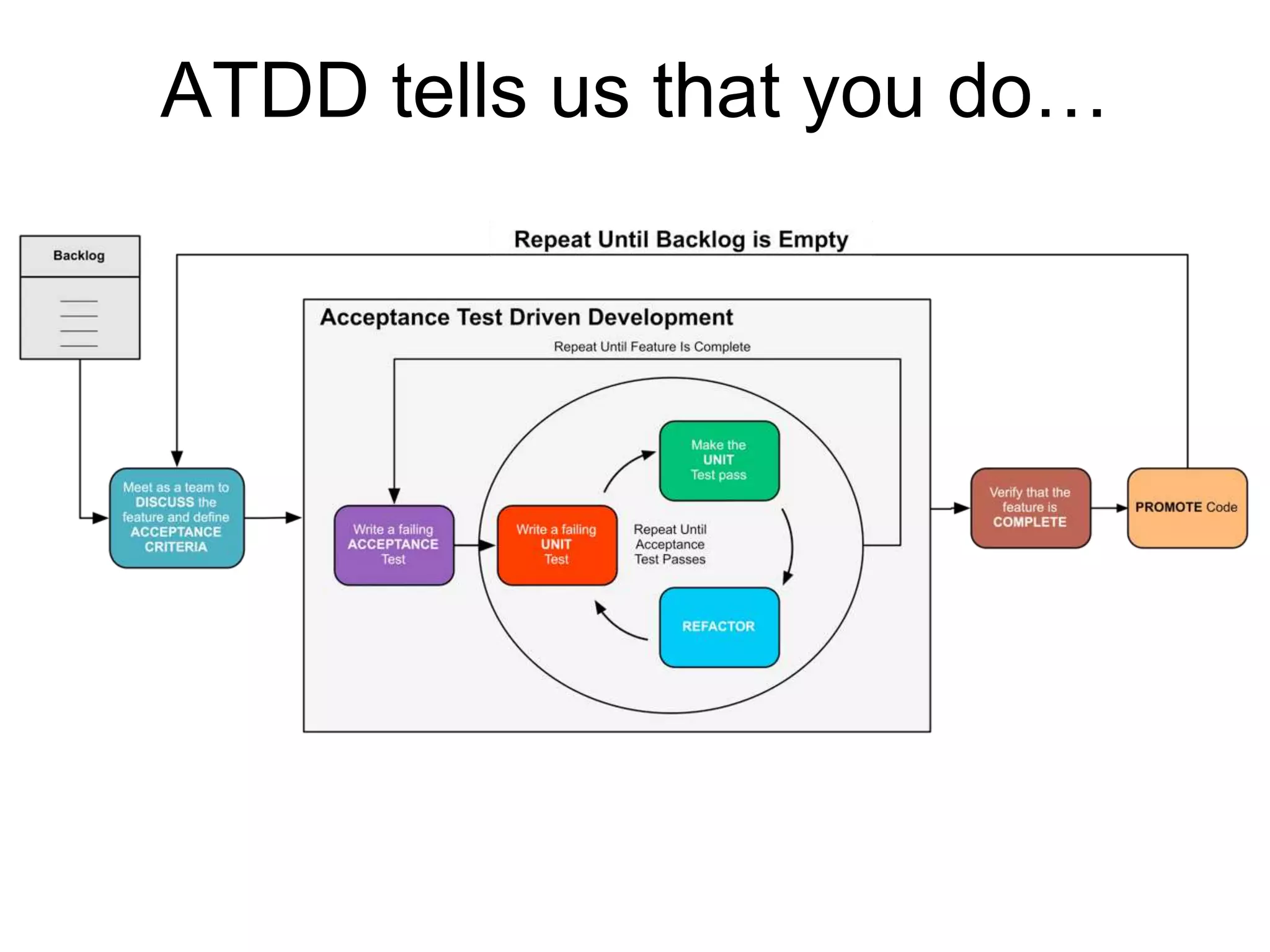 ATDD tells us that you do…
 