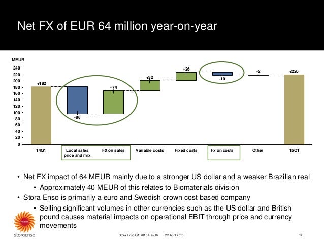 stora enso co financial analysis Market multiple valuation of stora enso oyj ( sterv | fin) the most common multiple used in the valuation of stocks is the p/earnings ntm multiple (price to earnings. stora enso co financial analysis Market multiple valuation of stora enso oyj ( sterv | fin) the most common multiple used in the valuation of stocks is the p/earnings ntm multiple (price to earnings.