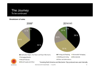 38 %
32 %
18 %
10 %
2 %
2014 H1
66 %
24 %
11 %
‐1 %
2006*
The Journey
To be continued
Stora Enso Q2 2014 Financial Results 1021 July 2014
Breakdown of sales
*Including North America and Merchants. Pulp produced was used internally.
2006* 2014 H1
 