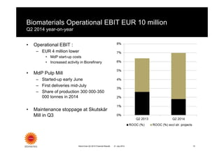 Biomaterials Operational EBIT EUR 10 million
Q2 2014 year-on-year
15Stora Enso Q2 2014 Financial Results
• Operational EBIT :
– EUR 4 million lower
• MdP start-up costs
• Increased activity in Biorefinery
• MdP Pulp Mill
– Started-up early June
– First deliveries mid-July
– Share of production 300 000-350
000 tonnes in 2014
• Maintenance stoppage at Skutskär
Mill in Q3
21 July 2014
 