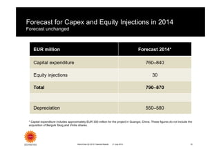 Forecast for Capex and Equity Injections in 2014
Forecast unchanged
* Capital expenditure includes approximately EUR 300 million for the project in Guangxi, China. These figures do not include the
acquisition of Bergvik Skog and Virdia shares.
18Stora Enso Q2 2014 Financial Results 21 July 2014
EUR million Forecast 2014*
Capital expenditure 760–840
Equity injections 30
Total 790–870
Depreciation 550–580
 