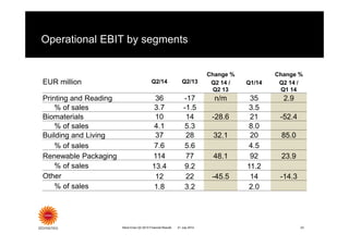 Operational EBIT by segments
23Stora Enso Q2 2014 Financial Results 21 July 2014
EUR million Q2/14 Q2/13
Change % Change %
Q2 14 /
Q2 13
Q1/14 Q2 14 /
Q1 14
Printing and Reading 36 -17 n/m 35 2.9
% of sales 3.7 -1.5 3.5
Biomaterials 10 14 -28.6 21 -52.4
% of sales 4.1 5.3 8.0
Building and Living 37 28 32.1 20 85.0
% of sales 7.6 5.6 4.5
Renewable Packaging 114 77 48.1 92 23.9
% of sales 13.4 9.2 11.2
Other 12 22 -45.5 14 -14.3
% of sales 1.8 3.2 2.0
 