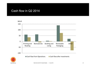 Cash flow in Q2 2014
Stora Enso Q2 2014 Financial Results 24
MEUR
21 July 2014
‐100
‐50
0
50
100
150
Printing and
Reading
Biomaterials Building and
Living
Renewable
Packaging
Other
Cash flow from Operations Cash flow after investments
 