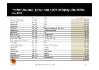 Permanent pulp, paper and board capacity reductions
since 2006
Stora Enso Q2 2014 Financial Results 2621 July 2014
Mill Date Grade Capacity reduction, t
Corbehem PM 3 and PM 4 Jun 2006 LWC 250 000
Varkaus PM 1 End 2006 WFC 95 000
Berghuizer Mill Oct 2007 WFU 235 000
Reisholz Mill End 2007 SC 215 000
Summa Mill Jan 2008 Newsprint, uncoated mag, book paper 415 000
Anjala Mill PM1 Feb 2008 Coated magazine paper 155 000
Baienfurt Mill End 2008 FBB 190 000
Kabel Mill PM 3 End 2008 Coated magazine 140 000
Kemijärvi Pulp Mill April 2008 Long-fibre (SW) pulp 250 000
Norrsundet Pulp Mill Dec 2008 Long-fibre (SW), pulp 300 000
Varkaus Mill coreboard machine Dec 2008 Coreboard 100 000
Imatra PM 8 Mar 2010 WFU 210 000
Varkaus PM 2 and PM 4 Sep 2010 Newsprint, directory paper 290 000
Maxau PM 7 Nov 2010 Newsprint 195 000
Hylte PM1 Dec 2012 Newsprint 180 000
Ostroleka PM2 Jan 2013 Containerboard 85 000
Hylte PM2 May 2013 Newsprint 205 000
Kvarnsveden PM11 May 2013 Newsprint 270 000
Veitsiluoto PM1 Apr 2014 Coated magazine 190 000
Total 3 970 000
 