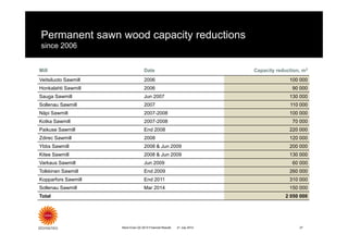 Permanent sawn wood capacity reductions
since 2006
Stora Enso Q2 2014 Financial Results 2721 July 2014
Mill Date Capacity reduction, m3
Veitsiluoto Sawmill 2006 100 000
Honkalahti Sawmill 2006 90 000
Sauga Sawmill Jun 2007 130 000
Sollenau Sawmill 2007 110 000
Näpi Sawmill 2007-2008 100 000
Kotka Sawmill 2007-2008 70 000
Paikuse Sawmill End 2008 220 000
Zdirec Sawmill 2008 120 000
Ybbs Sawmill 2008 & Jun 2009 200 000
Kitee Sawmill 2008 & Jun 2009 130 000
Varkaus Sawmill Jun 2009 60 000
Tolkkinen Sawmill End 2009 260 000
Kopparfors Sawmill End 2011 310 000
Sollenau Sawmill Mar 2014 150 000
Total 2 050 000
 
