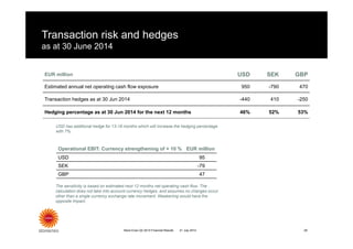 Transaction risk and hedges
as at 30 June 2014
The sensitivity is based on estimated next 12 months net operating cash flow. The
calculation does not take into account currency hedges, and assumes no changes occur
other than a single currency exchange rate movement. Weakening would have the
opposite impact.
Stora Enso Q2 2014 Financial Results
USD has additional hedge for 13-18 months which will increase the hedging percentage
with 7%.
2921 July 2014
EUR million USD SEK GBP
Estimated annual net operating cash flow exposure 950 -790 470
Transaction hedges as at 30 Jun 2014 -440 410 -250
Hedging percentage as at 30 Jun 2014 for the next 12 months 46% 52% 53%
Operational EBIT: Currency strengthening of + 10 % EUR million
USD 95
SEK -79
GBP 47
 
