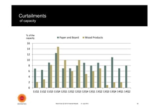 0
2
4
6
8
10
12
14
16
11Q1 11Q2 11Q3 11Q4 12Q1 12Q2 12Q3 12Q4 13Q1 13Q2 13Q3 13Q4 14Q1 14Q2
Paper and Board Wood Products
Curtailments
of capacity
30Stora Enso Q2 2014 Financial Results
% of the
capacity
21 July 2014
 