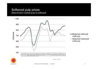 Softwood pulp prices
Stora Enso’s market pulp is softwood
Stora Enso Q2 2014 Financial Results 31
Source: FOEX
21 July 2014
 