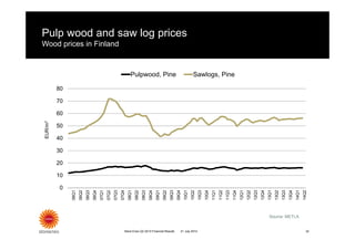Pulp wood and saw log prices
Wood prices in Finland
Source: METLA
32Stora Enso Q2 2014 Financial Results 21 July 2014
0
10
20
30
40
50
60
70
80
06Q1
06Q2
06Q3
06Q4
07Q1
07Q2
07Q3
07Q4
08Q1
08Q2
08Q3
08Q4
09Q1
09Q2
09Q3
09Q4
10Q1
10Q2
10Q3
10Q4
11Q1
11Q2
11Q3
11Q4
12Q1
12Q2
12Q3
12Q4
13Q1
13Q2
13Q3
13Q4
14Q1
14Q2
EUR/m3
Pulpwood, Pine Sawlogs, Pine
 