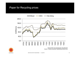 Paper for Recycling prices
Stora Enso Q2 2014 Financial Results 33
German RCP price development. free delivered
Source: Verband Deutscher Papierfabriken/Stora Enso
21 July 2014
0,0
40,0
80,0
120,0
160,0
200,0
07Q1
07Q3
08Q1
08Q3
09Q1
09Q3
10Q1
10Q3
11Q1
11Q3
12Q1
12Q3
13Q1
13Q3
14Q1
EUR/tonne Mixed OCC De-inking
 