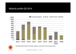 MEUR Other loans / liabilitiesBondsCommercial papers
Revolving Credit Facility € 700 million matures in January 2017 and is fully undrawn
Maturity profile Q2 2014
21 July 2014Stora Enso Q2 2014 Financial Results 34
0
100
200
300
400
500
600
700
800
900
1 000
2014 2015 2016 2017 2018 2019 2020 2021-
2035
2036
 