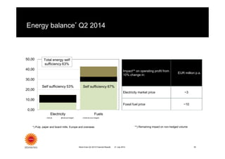 Energy balance* Q2 2014
Stora Enso Q2 2014 Financial Results 35
**) Remaining impact on non-hedged volume*) Pulp. paper and board mills. Europe and overseas
21 July 2014
Impact** on operating profit from
10% change in:
EUR million p.a.
Electricity market price ~3
Fossil fuel price ~10
 