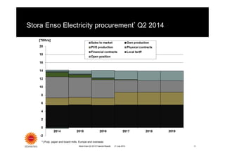 Stora Enso Electricity procurement* Q2 2014
Stora Enso Q2 2014 Financial Results 36
*) Pulp. paper and board mills. Europe and overseas
3621 July 2014
 