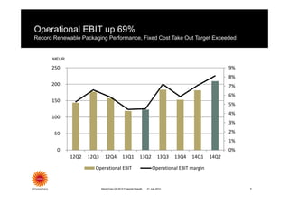 Operational EBIT up 69%
Record Renewable Packaging Performance, Fixed Cost Take Out Target Exceeded
Stora Enso Q2 2014 Financial Results 5
MEUR
0%
1%
2%
3%
4%
5%
6%
7%
8%
9%
0
50
100
150
200
250
12Q2 12Q3 12Q4 13Q1 13Q2 13Q3 13Q4 14Q1 14Q2
Operational EBIT Operational EBIT margin
21 July 2014
 