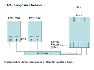 SAN (Storage Area Network)
                                                                      SAN


                                                                      Disks
   ESX / ESXi           ESX / ESXi




     0     1    HBA      0     1
                                             Storage
                                             Processor
                                             (HBA)

                               FC Switch


Interconnecting Multiple nodes using a FC Switch is called a Fabric
 
