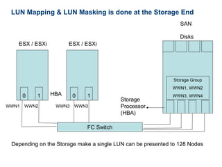 LUN Mapping & LUN Masking is done at the Storage End
                                                                SAN

                                                                Disks
   ESX / ESXi         ESX / ESXi




                                                             Storage Group
                                                             WWN1, WWN2
       0   1    HBA     0    1                               WWN3, WWN4
                                         Storage
WWN1   WWN2      WWN3   WWN3             Processor
                                         (HBA)

                             FC Switch


 Depending on the Storage make a single LUN can be presented to 128 Nodes
 