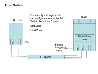 Fibre Switch


                      For security a storage admin
                                                          Disks
                      can configure zones at the FC
   ESX / ESXi         Switch. Zones are 2 types
                      Soft Zone
                      Hard Zone

                                                        Storage Group
                                                           LUN1
    0    1      HBA
                                           Storage
                                           Processor   T1 T2
                                           (HBA)

                              FC Switch
 