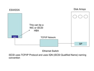 ESX/ESXi                                                 Disk Arrays




                  This can be a
                  NIC or iSCSI
                      HBA

    NIC                     TCP/IP Network


                                                              SP


                             Ethernet Switch
iSCSI uses TCP/IP Protocol and uses IQN (iSCSI Qualified Name) naming
convention
 