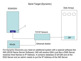 Send Target (Dynamic)

     ESX/ESXi                                                     Disk Arrays




         NIC                       TCP/IP Network


                                                                       SP


       Win2k                        Ethernet Switch


For Dynamic Discovery you need an additional system with a special software like
iNS (iSCSI Name Server Software). iNS will resolve IQN’s just like a DNS Server
resolves Host Names to IP Address. It contains database of all IQN and at the
ESX Server end an admin needs to put the IP Address of the iNS Server
 