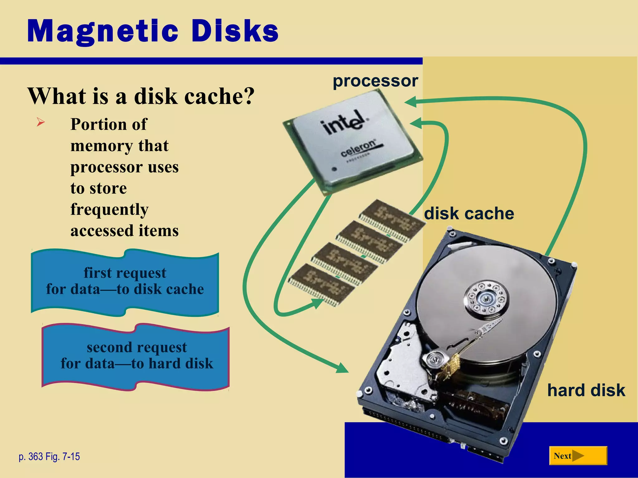hard disk
Next
Magnetic Disks
What is a disk cache?
p. 363 Fig. 7-15
 Portion of
memory that
processor uses
to store
frequently
accessed items
second request
for data—to hard disk
disk cache
first request
for data—to disk cache
processor
 