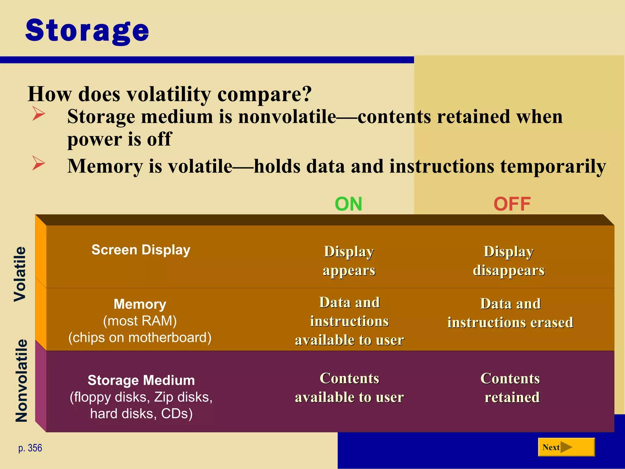 Storage Medium
(floppy disks, Zip disks,
hard disks, CDs)
Storage
How does volatility compare?
p. 356 Next
Nonvolatile
 Storage medium is nonvolatile—contents retained when
power is off
ContentsContents
retainedretained
ContentsContents
available to useravailable to user
Memory
(most RAM)
(chips on motherboard)
Screen Display
ON OFF
Volatile
DisplayDisplay
disappearsdisappears
Data andData and
instructionsinstructions
available to useravailable to user
DisplayDisplay
appearsappears
Data andData and
instructions erasedinstructions erased
 Memory is volatile—holds data and instructions temporarily
 