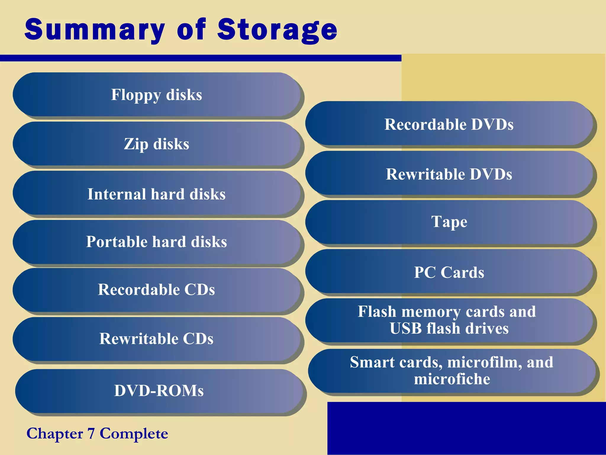 Summary of Storage
Floppy disksFloppy disks
Zip disksZip disks
Internal hard disksInternal hard disks
Portable hard disksPortable hard disks
Recordable CDsRecordable CDs
Rewritable CDsRewritable CDs
DVD-ROMsDVD-ROMs
Recordable DVDsRecordable DVDs
Rewritable DVDsRewritable DVDs
TapeTape
PC CardsPC Cards
Flash memory cards and
USB flash drives
Flash memory cards and
USB flash drives
Chapter 7 Complete
Smart cards, microfilm, and
microfiche
Smart cards, microfilm, and
microfiche
 