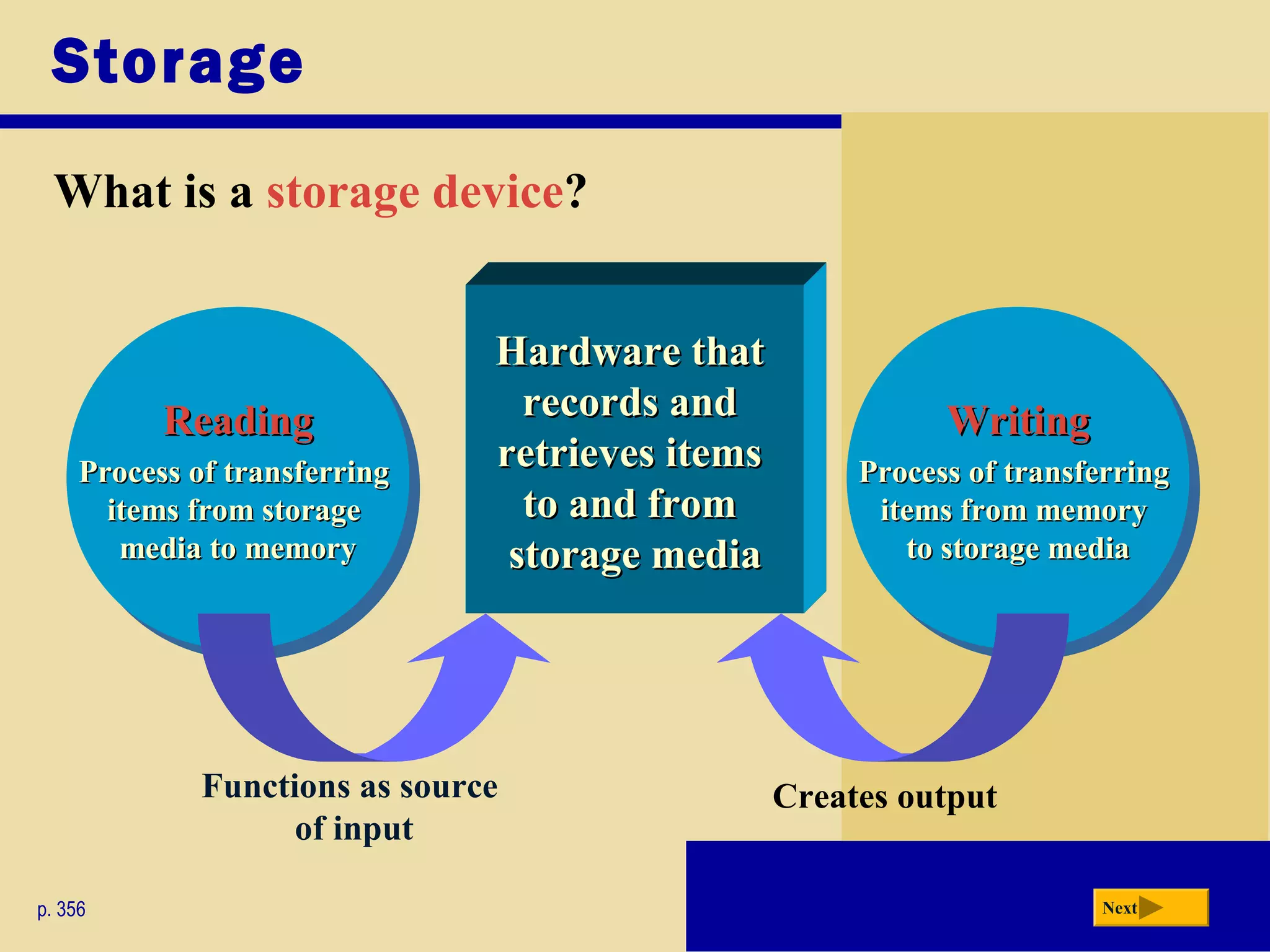 WritingWriting
Process of transferringProcess of transferring
items from memoryitems from memory
to storage mediato storage media
WritingWriting
Process of transferringProcess of transferring
items from memoryitems from memory
to storage mediato storage media
Storage
What is a storage device?
p. 356 Next
ReadingReading
Process of transferringProcess of transferring
items from storageitems from storage
media to memorymedia to memory
ReadingReading
Process of transferringProcess of transferring
items from storageitems from storage
media to memorymedia to memory
Hardware thatHardware that
records andrecords and
retrieves itemsretrieves items
to and fromto and from
storage mediastorage media
Functions as source
of input
Creates output
 