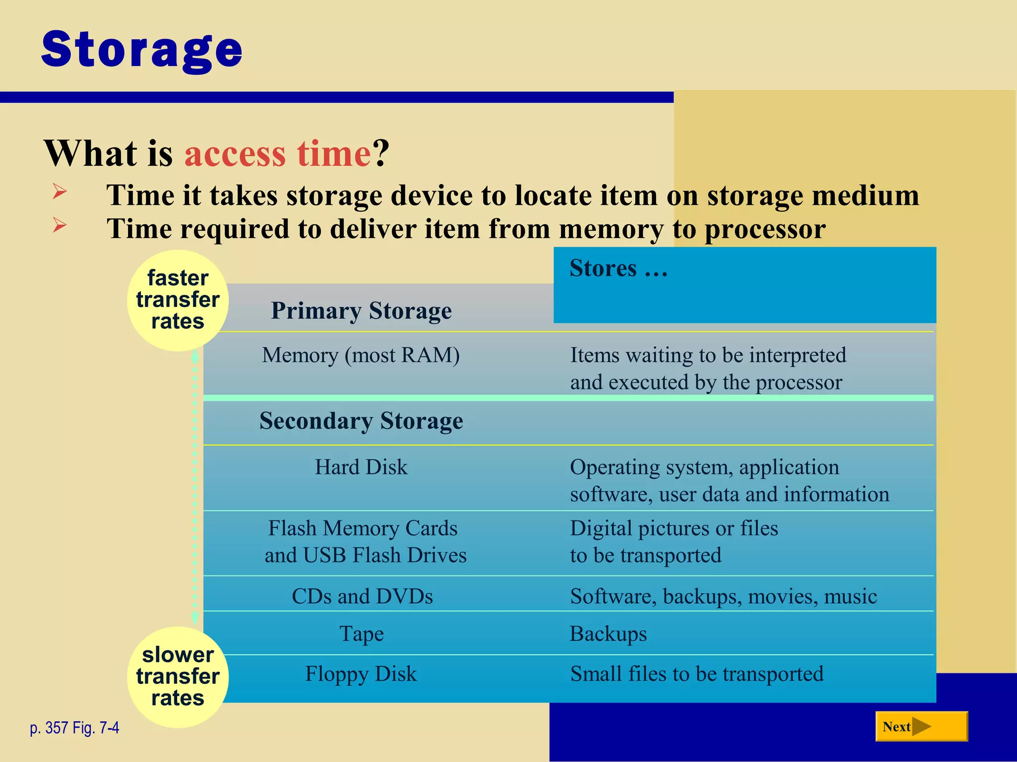 Storage
What is access time?
p. 357 Fig. 7-4
 Time it takes storage device to locate item on storage medium
Floppy Disk Small files to be transported
Secondary Storage
Primary Storage
Hard Disk
Flash Memory Cards
and USB Flash Drives
CDs and DVDs
Tape
Items waiting to be interpreted
and executed by the processor
Operating system, application
software, user data and information
Digital pictures or files
to be transported
Software, backups, movies, music
Backups
Memory (most RAM)
Stores …
Next
 Time required to deliver item from memory to processor
faster
transfer
rates
slower
transfer
rates
 