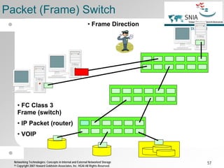 Voip Frame Storage networking-technologies | PDF