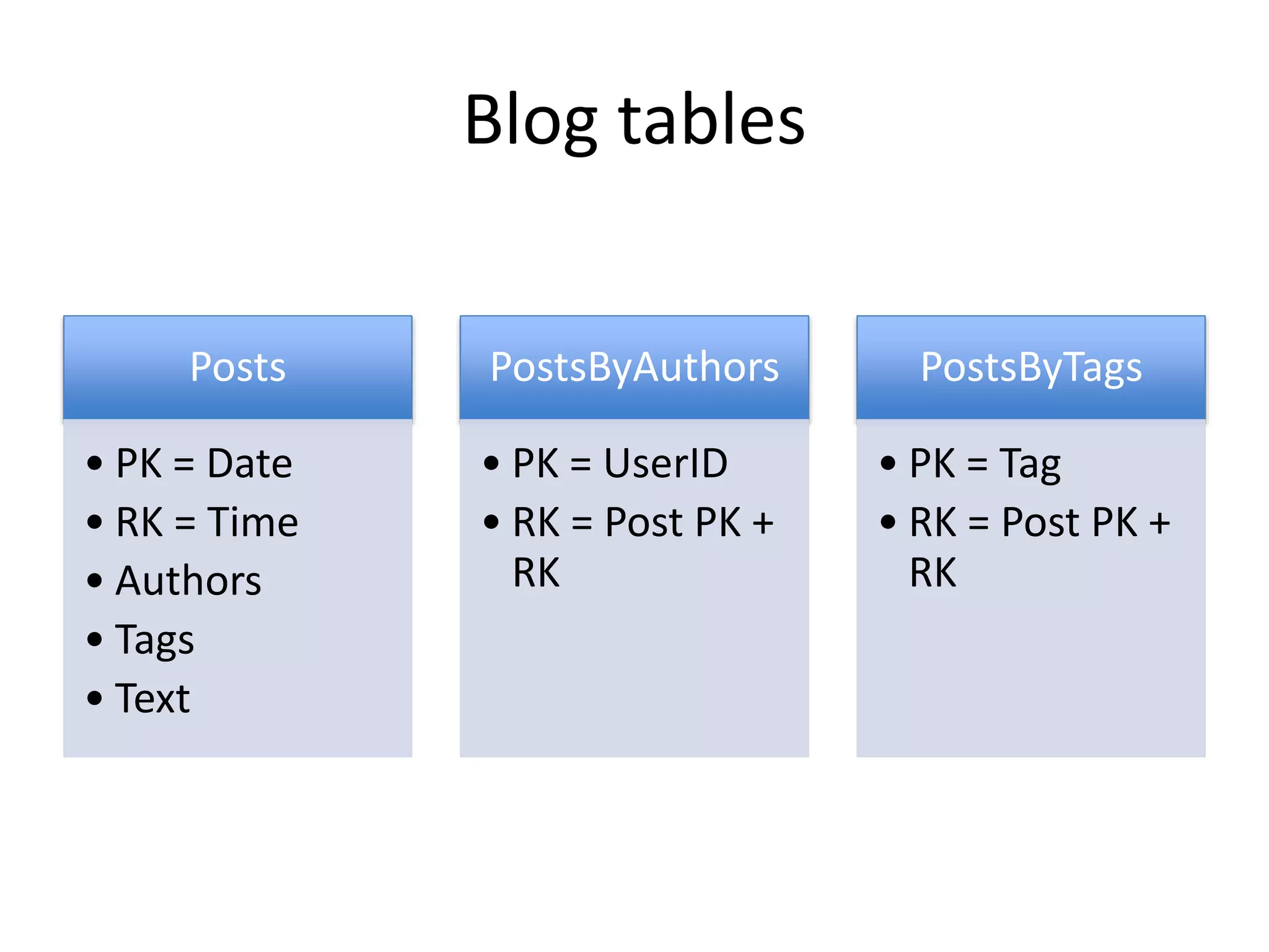 Blog tables
Posts
• PK = Date
• RK = Time
• Authors
• Tags
• Text
PostsByAuthors
• PK = UserID
• RK = Post PK +
RK
PostsByTags
• PK = Tag
• RK = Post PK +
RK
 