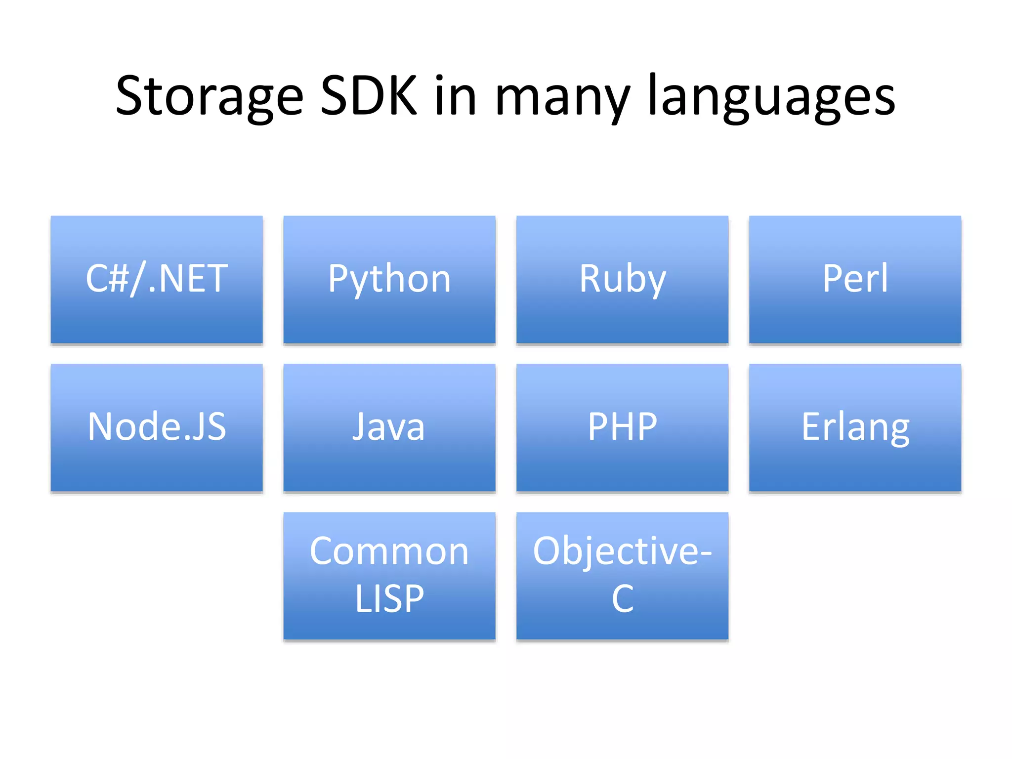 Storage SDK in many languages
C#/.NET Python Ruby Perl
Node.JS Java PHP Erlang
Common
LISP
Objective-
C
 