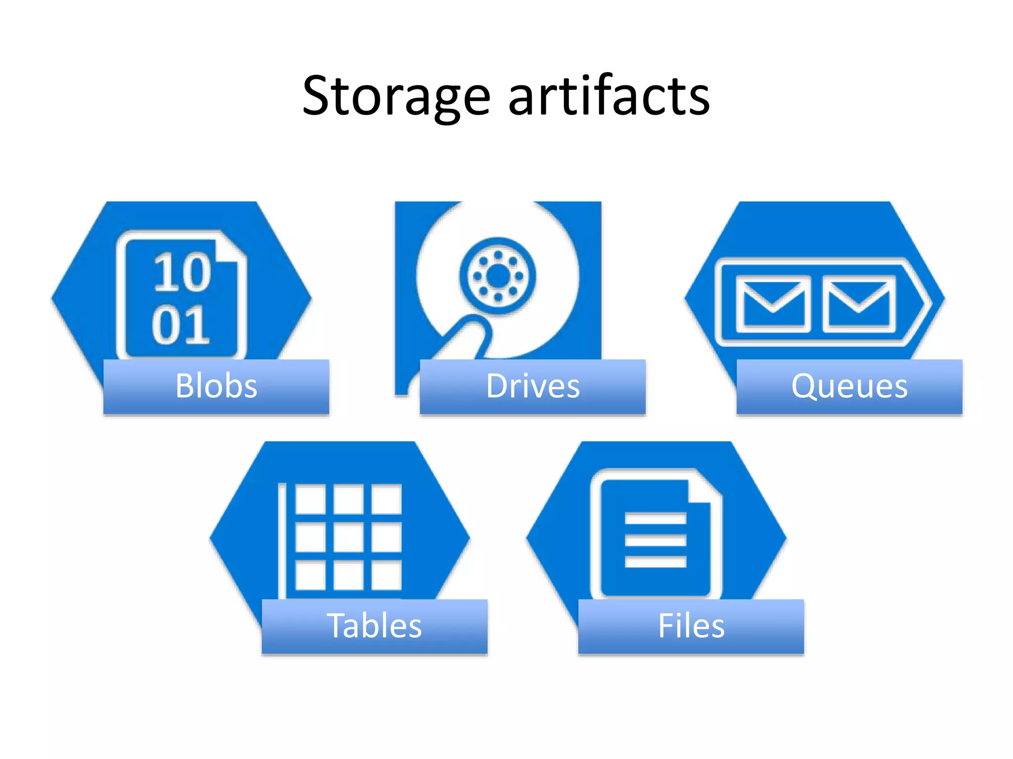 Storage artifacts
Blobs Drives Queues
Tables Files
 