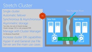 Single cluster
Automatic failover
Synchronous & Asynchronous
Asymmetric storage
Two sites, two sets of shared storage
Cluster storage: CSV or role-assigned PDR
Manage with Cluster Manager
Or Windows PowerShell
Increase cluster DR capabilities
Hyper-V and General Use File
Server are the main use cases
New York New Jersey
SR over SMB
The Hudson River
 