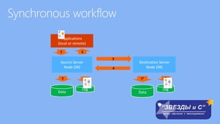 Applications
(local or remote)
Source Server
Node (SR)
Data
Log
1
t 2
Destination Server
Node (SR)
Data
Log
t1 3
2
5
4
 
