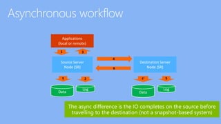 Applications
(local or remote)
Source Server
Node (SR)
Data
Log
1
t 2
Destination Server
Node (SR)
Data
Log
t1 5
4
3
6
 